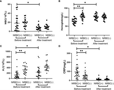 Nucleated red blood cells as a novel biomarker in the diagnosis and prediction of sepsis severity in children